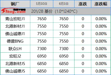 304钢厂跌50市场以价换量,201继续下探,不锈钢市场交投低迷