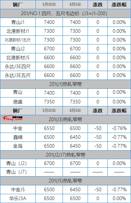 304钢厂跌50市场以价换量,201继续下探,不锈钢市场交投低迷