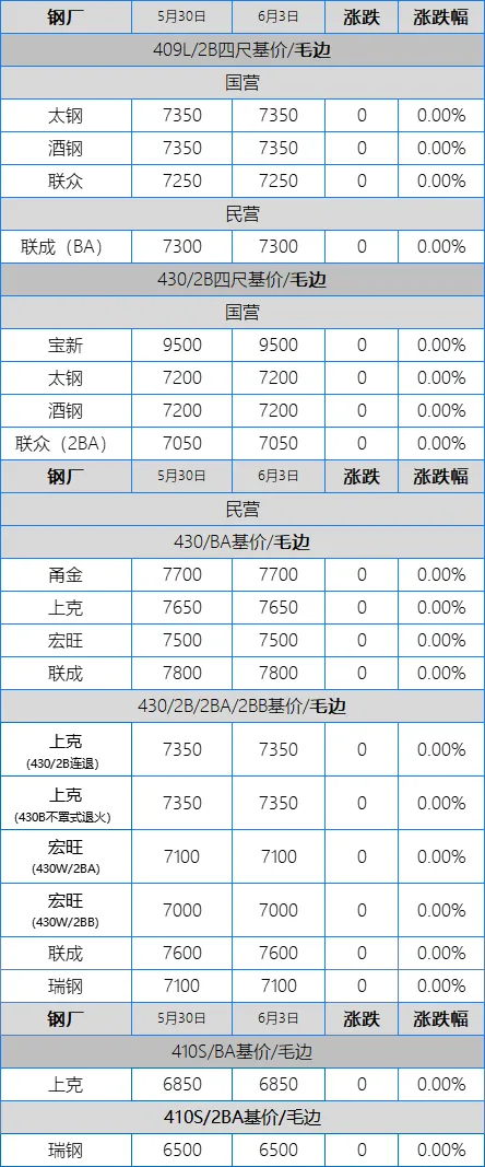 304钢厂跌50市场以价换量,201继续下探,不锈钢市场交投低迷
