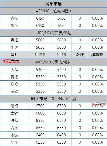 304钢厂跌50市场以价换量,201继续下探,不锈钢市场交投低迷
