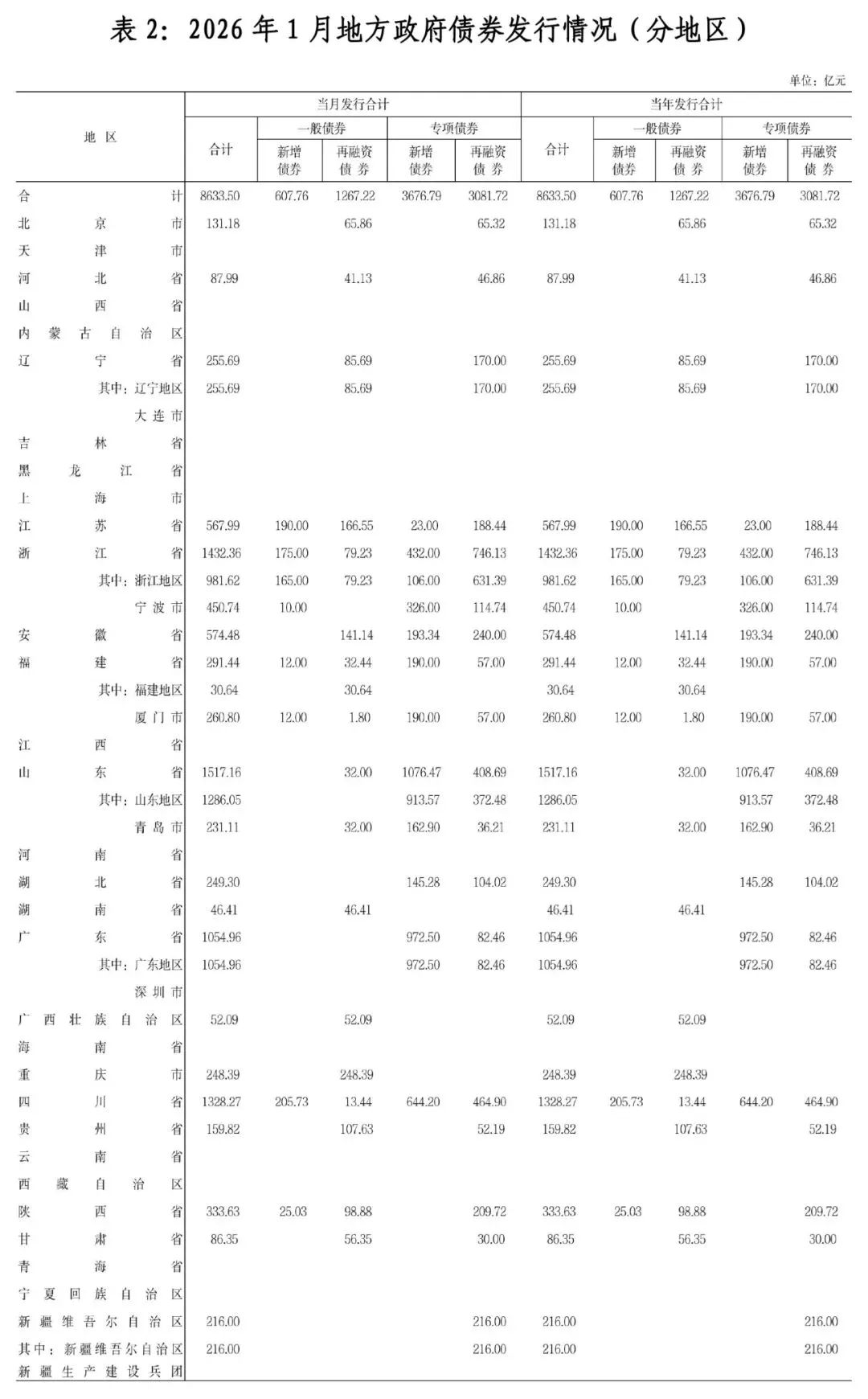 地方政府债券市场报告(2026年1月)
