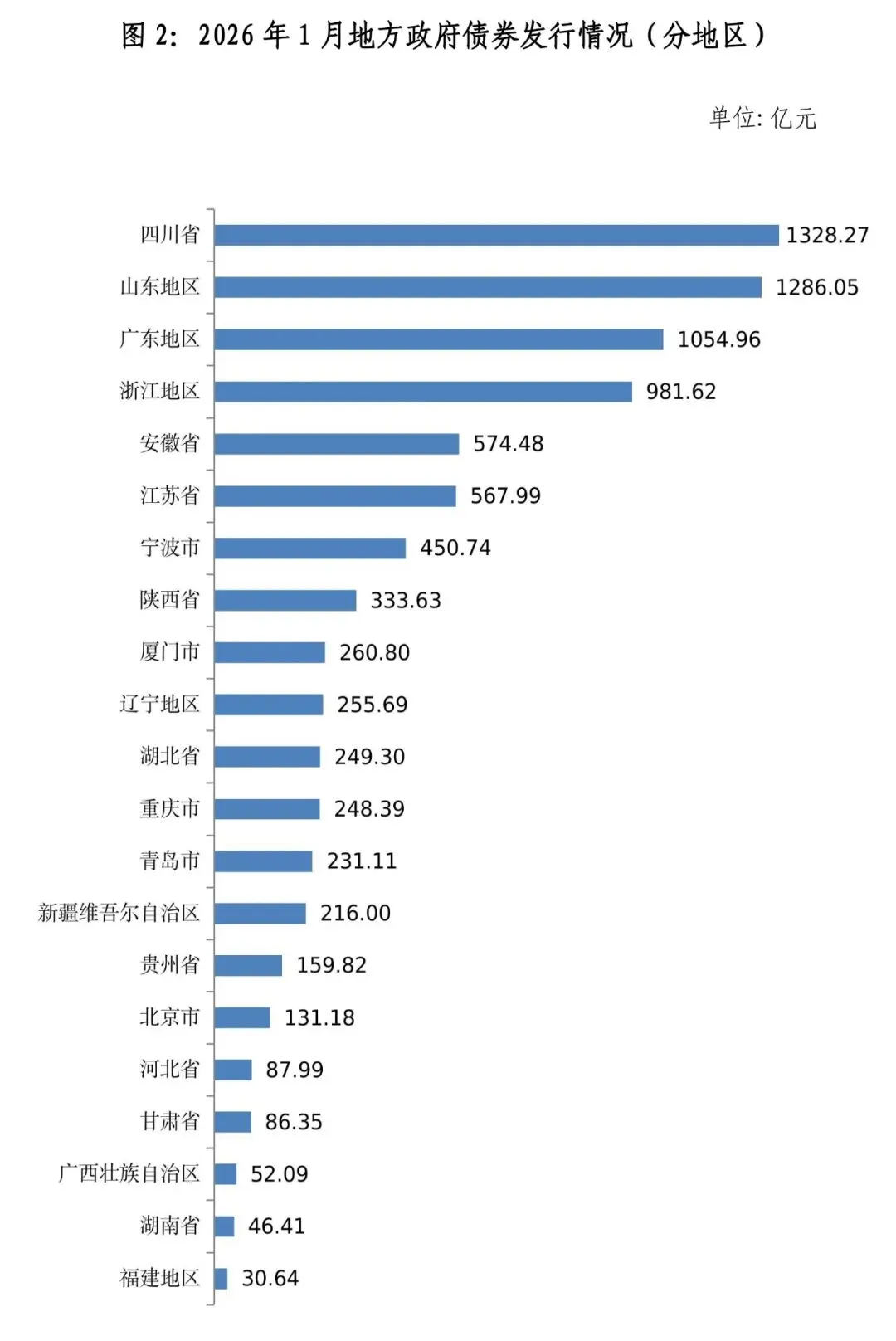 地方政府债券市场报告(2026年1月)