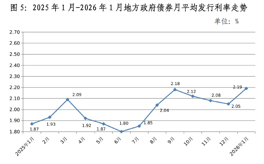地方政府债券市场报告(2026年1月)