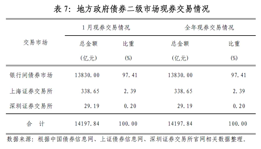 地方政府债券市场报告(2026年1月)