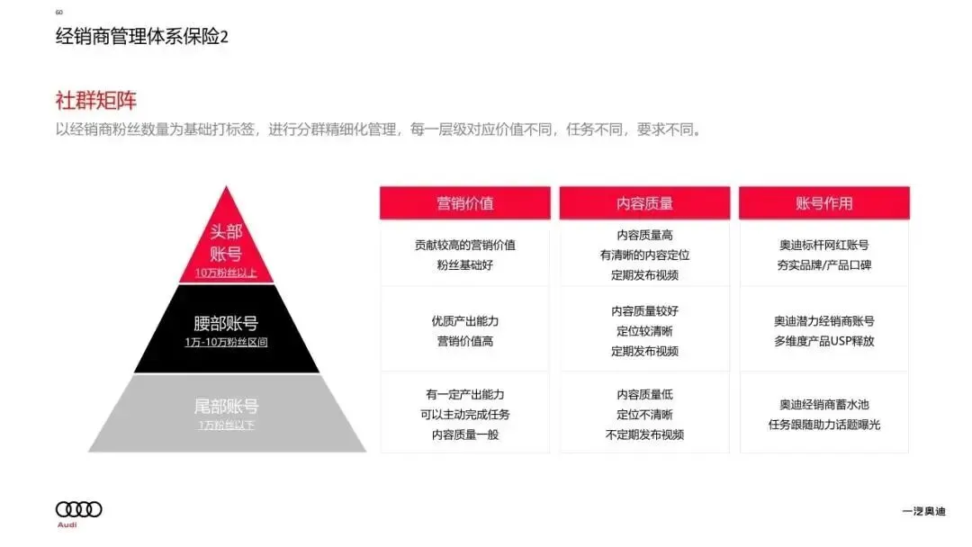 奥迪内容矩阵拆解,“邪修”式营销模型太强了!