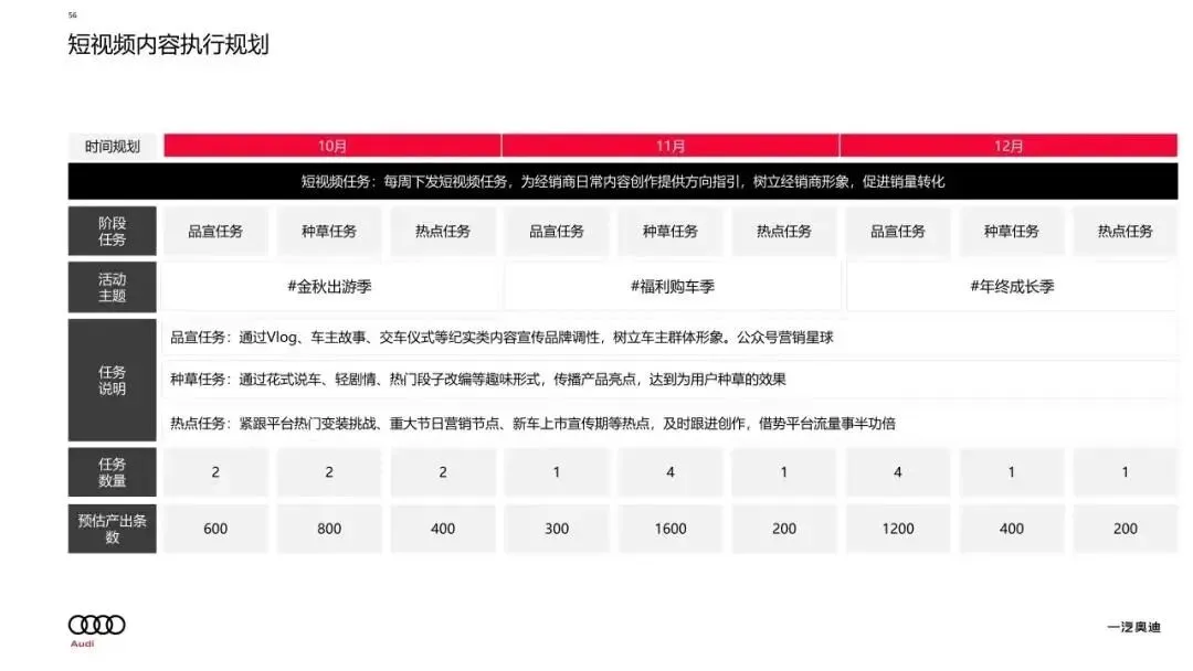 奥迪内容矩阵拆解,“邪修”式营销模型太强了!