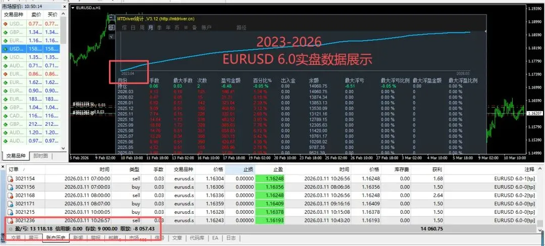 外汇市场每日分析(全自动算法交易系统年化均95% 不限平台 关注可领取指标体验 欢迎私信)