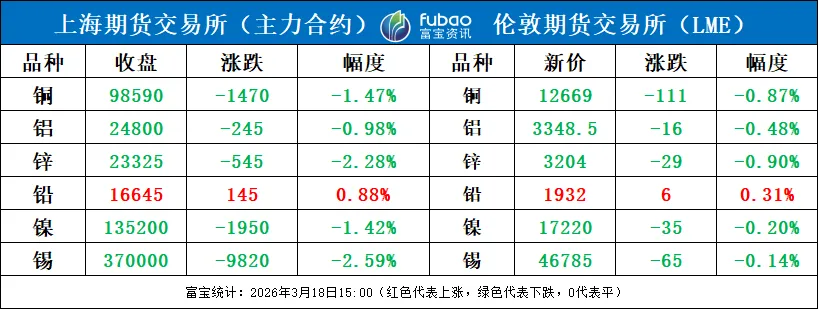 市场风险偏好剧烈收缩 有色金属仅铅价上涨