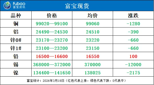市场风险偏好剧烈收缩 有色金属仅铅价上涨