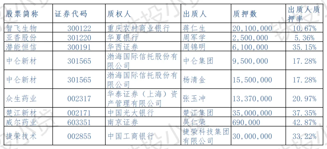 三月十八日市场新增质押汇总