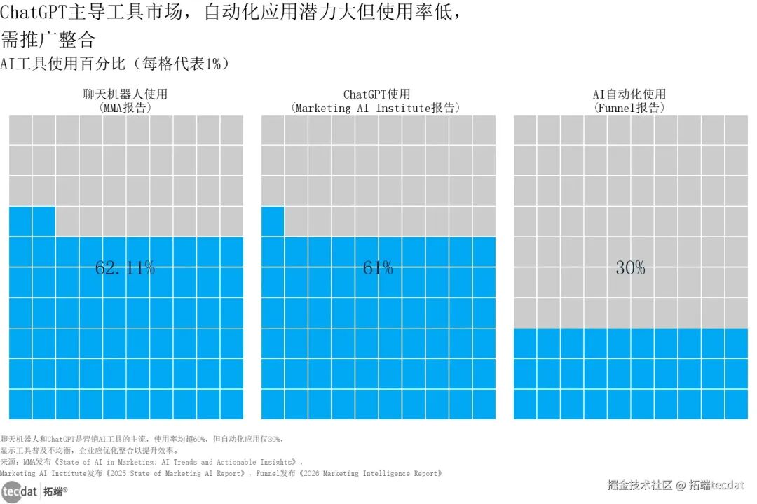 视频|中国AI+营销趋势洞察报告2026:生成式AI、代理AI、GEO|附400+份报告PDF、数据、可视化模板汇总下载
