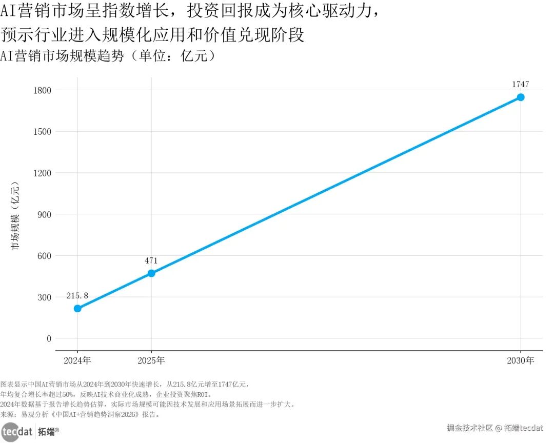 视频|中国AI+营销趋势洞察报告2026:生成式AI、代理AI、GEO|附400+份报告PDF、数据、可视化模板汇总下载