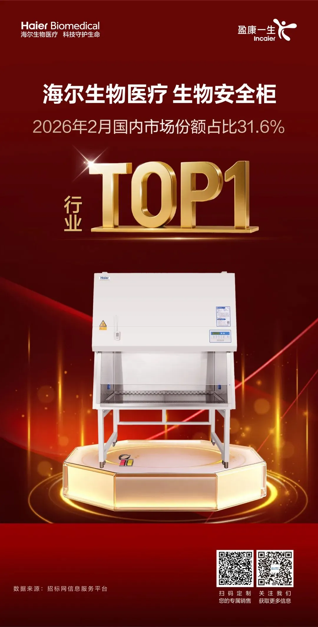 市场引领 | 实力登顶!生物安全柜2月市占率 31.6% 成最受用户青睐品牌