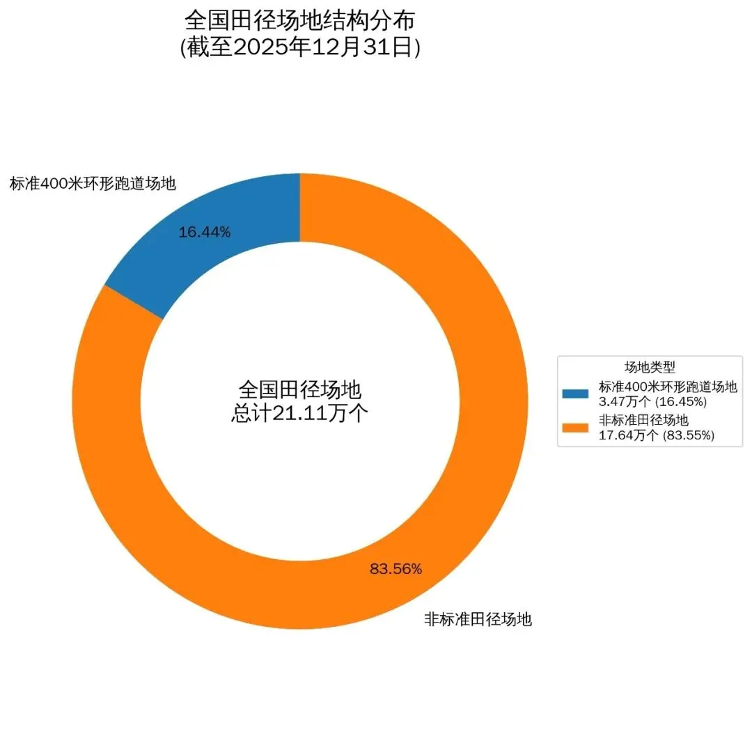 超千亿!从全国体育场地统计推导塑胶跑道市场体量