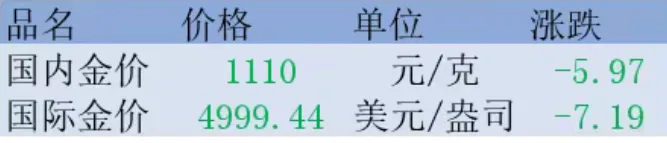 今日贵金属及有色金属现货价格行情与市场分析-钨矿横盘