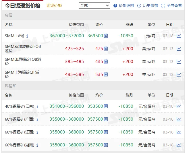 今日贵金属及有色金属现货价格行情与市场分析-钨矿横盘