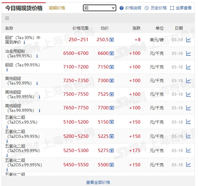 今日贵金属及有色金属现货价格行情与市场分析-钨矿横盘