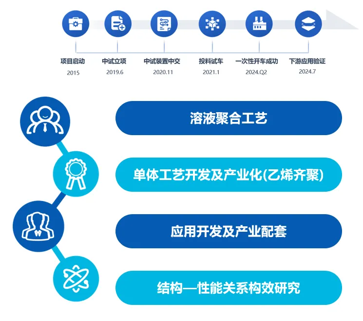 预告|万华化学深度解析POE市场与未来 | POE创新技术研讨会来袭!