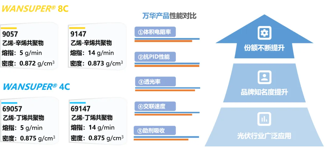预告|万华化学深度解析POE市场与未来 | POE创新技术研讨会来袭!