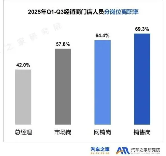 汽车销售70%离职率,给全行业敲响警钟