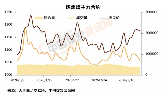 期货走强拉动需求 国内炼焦煤现货市场有所回暖