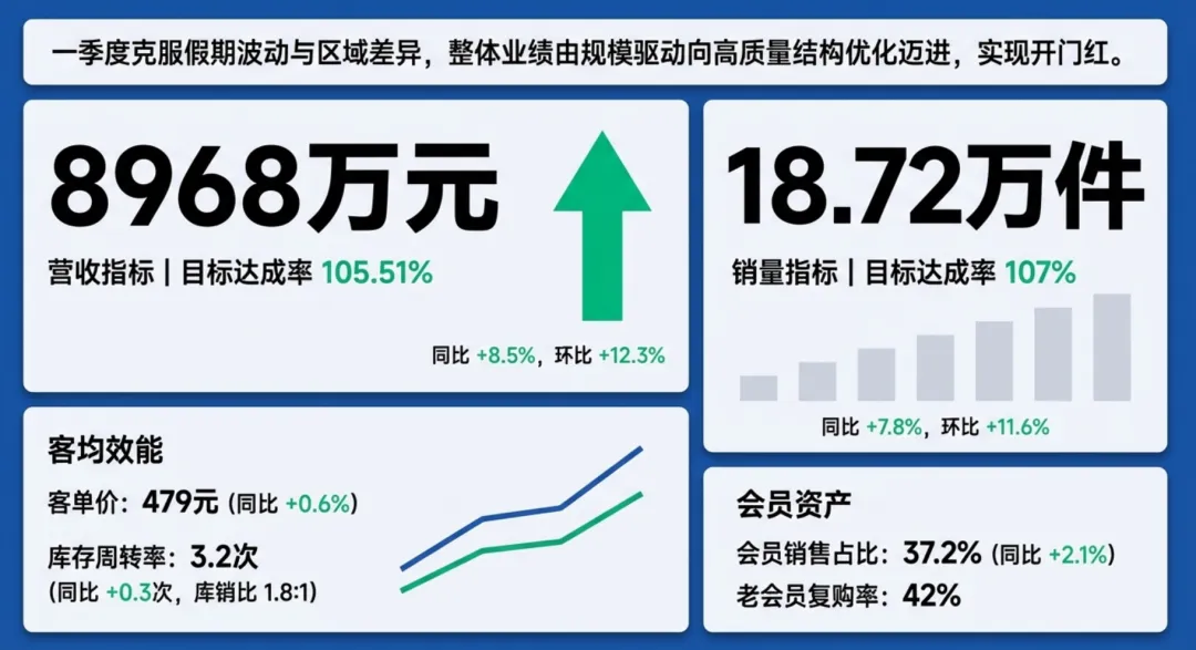 2026年一季度产品销售经营分析及二季度销售计划PPT