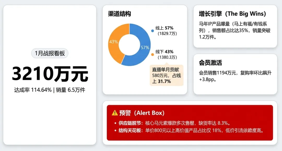 2026年一季度产品销售经营分析及二季度销售计划PPT