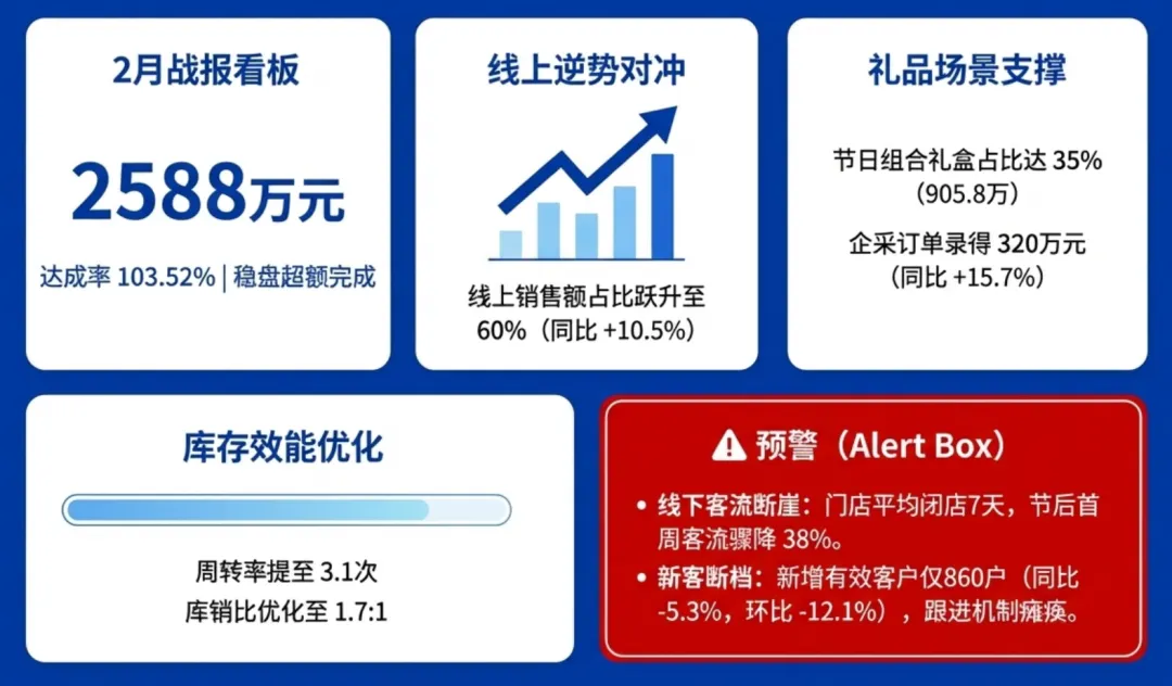 2026年一季度产品销售经营分析及二季度销售计划PPT