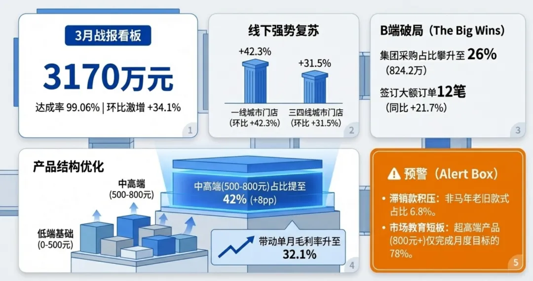 2026年一季度产品销售经营分析及二季度销售计划PPT