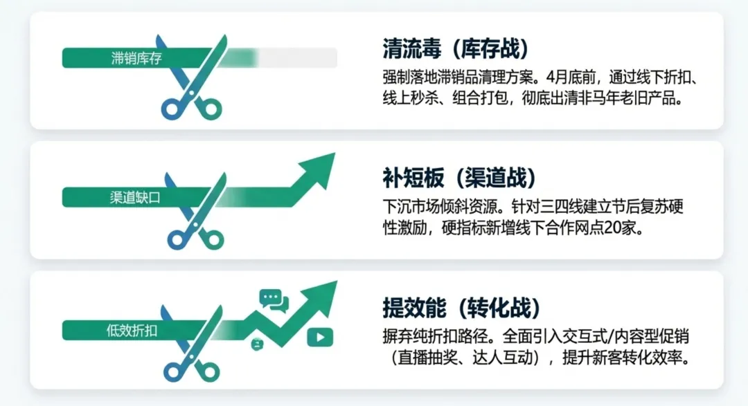 2026年一季度产品销售经营分析及二季度销售计划PPT