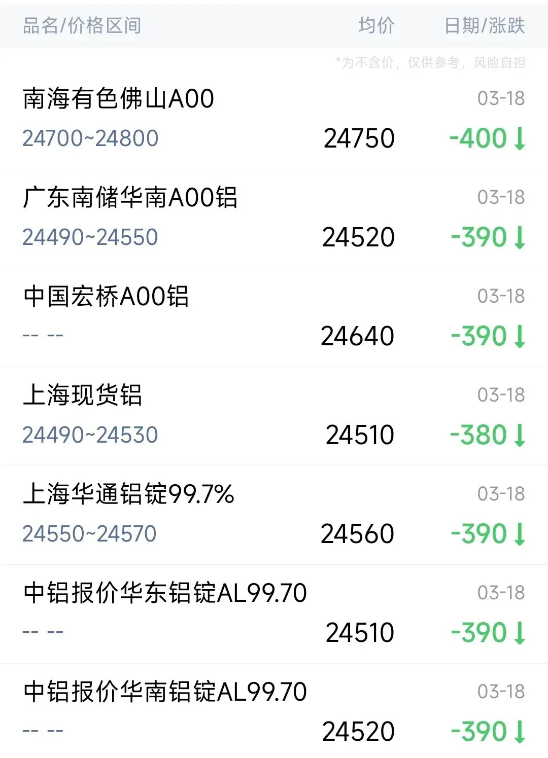 今日铝价 | 3月18日各大市场铝锭报价