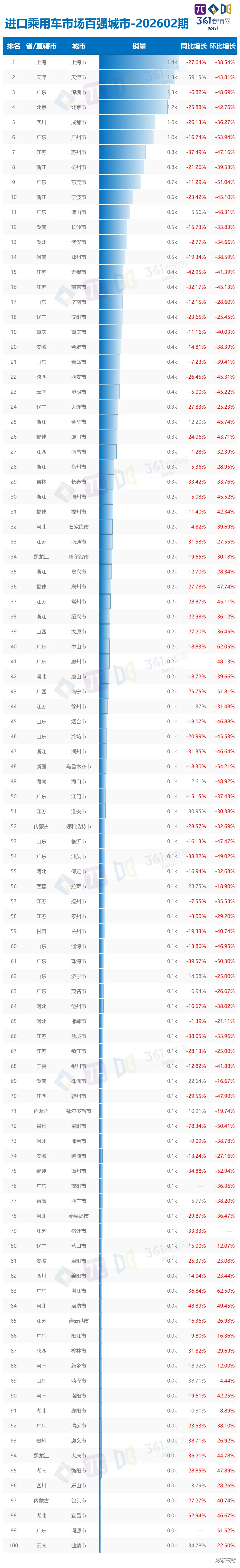 进口乘用车市场百强城市【202602期】