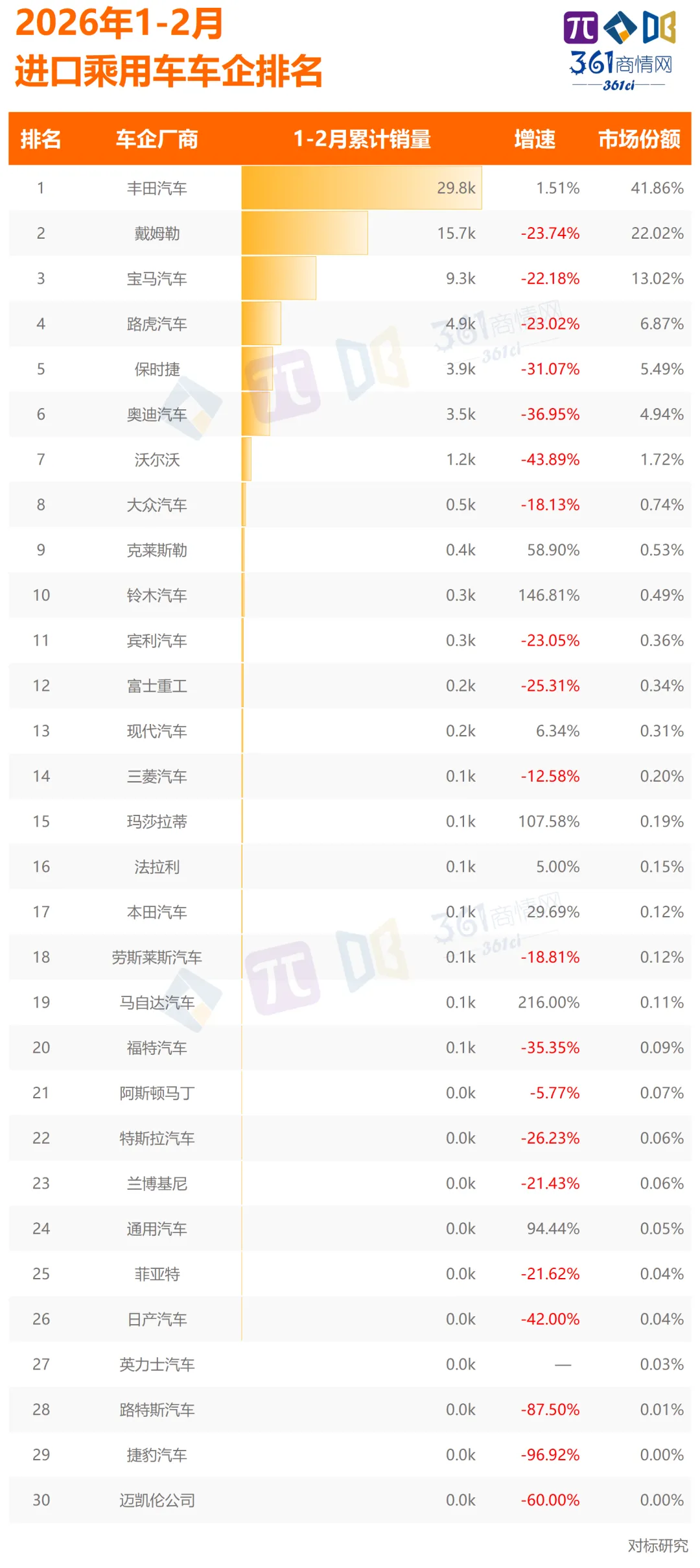进口乘用车市场百强城市【202602期】