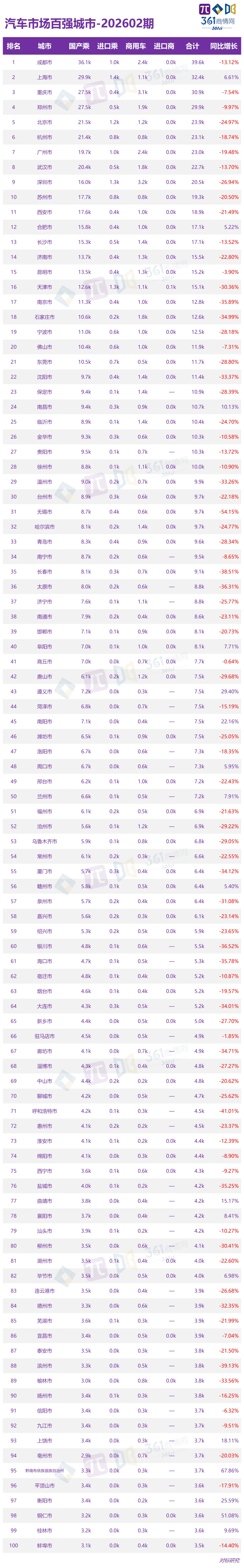 汽车市场百强城市【202602期】