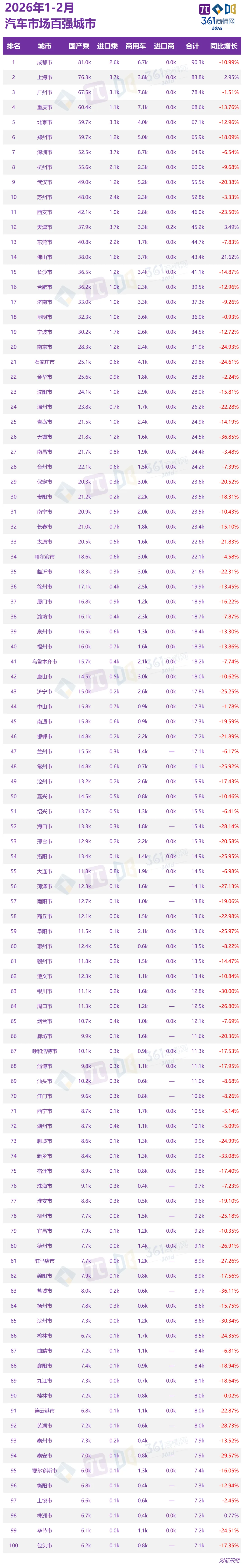 汽车市场百强城市【202602期】