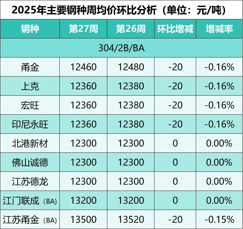反内卷提振不锈钢市场情绪,落地效果检验过剩压力#周均价