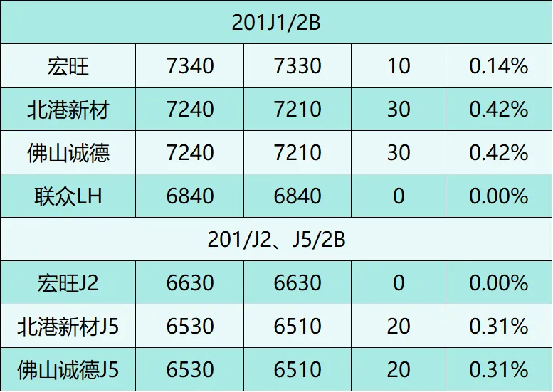 反内卷提振不锈钢市场情绪,落地效果检验过剩压力#周均价