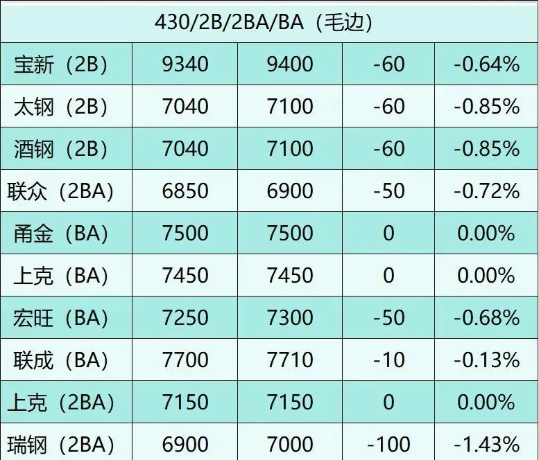 反内卷提振不锈钢市场情绪,落地效果检验过剩压力#周均价