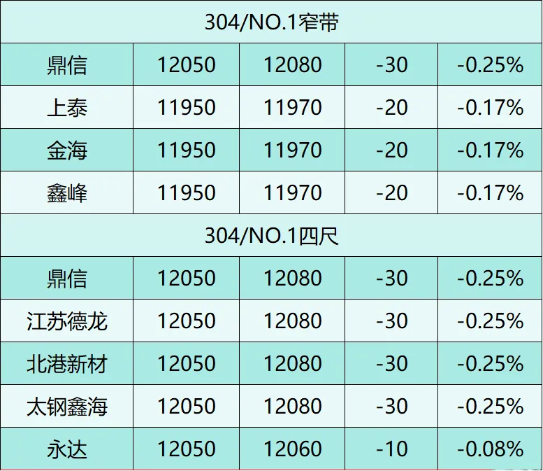 反内卷提振不锈钢市场情绪,落地效果检验过剩压力#周均价