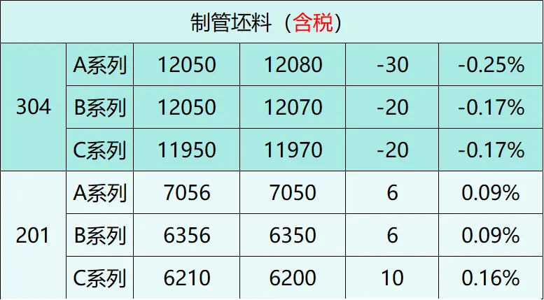 反内卷提振不锈钢市场情绪,落地效果检验过剩压力#周均价
