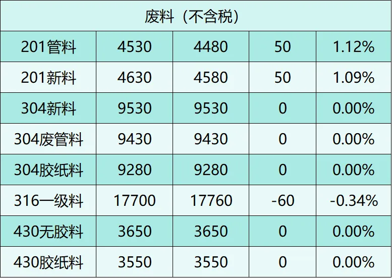 反内卷提振不锈钢市场情绪,落地效果检验过剩压力#周均价