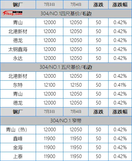 304冲高回落赚个静,201青山砸市场拼,不锈钢市场涨跌互现