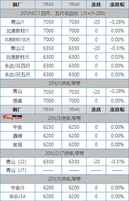 304冲高回落赚个静,201青山砸市场拼,不锈钢市场涨跌互现