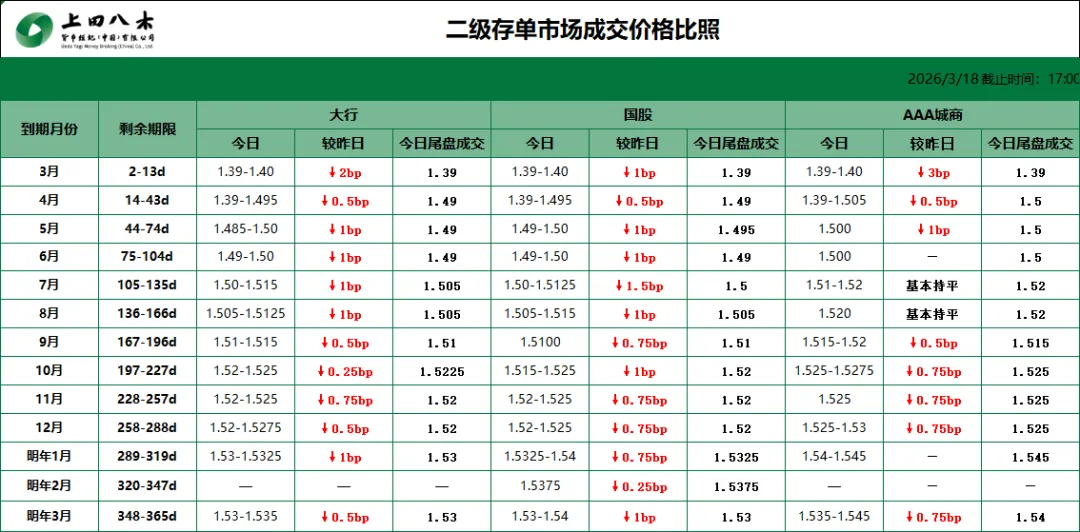 货币市场日评(2026/03/18)