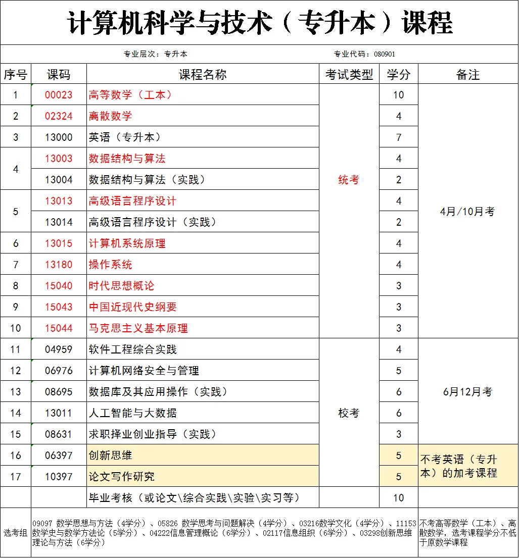 报自考不要轻易选择计算机科学与技术!