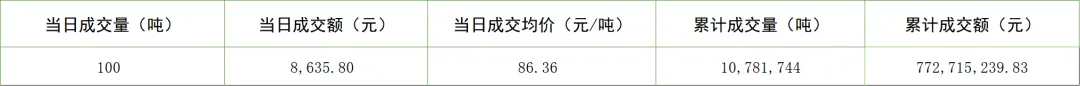 【CCER】全国温室气体自愿减排交易市场交易行情