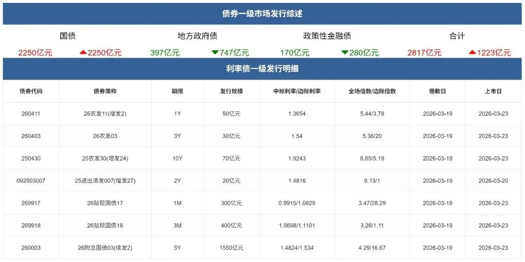 市场速递 | 3月18日银行间本币市场运行情况