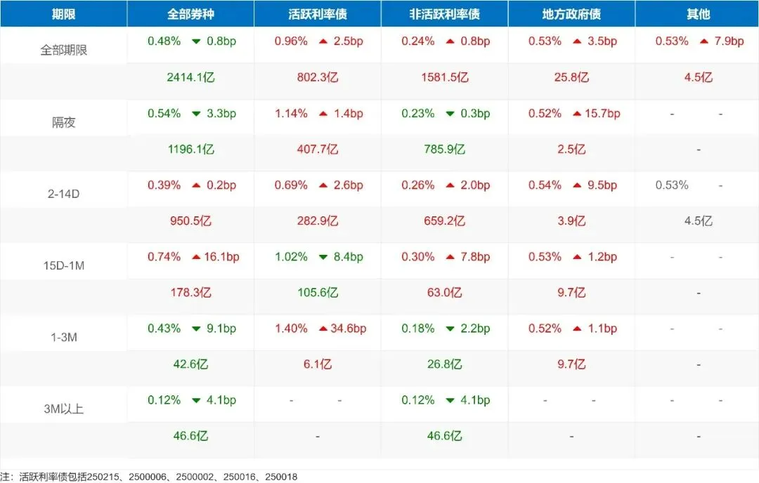 市场速递 | 3月18日银行间本币市场运行情况