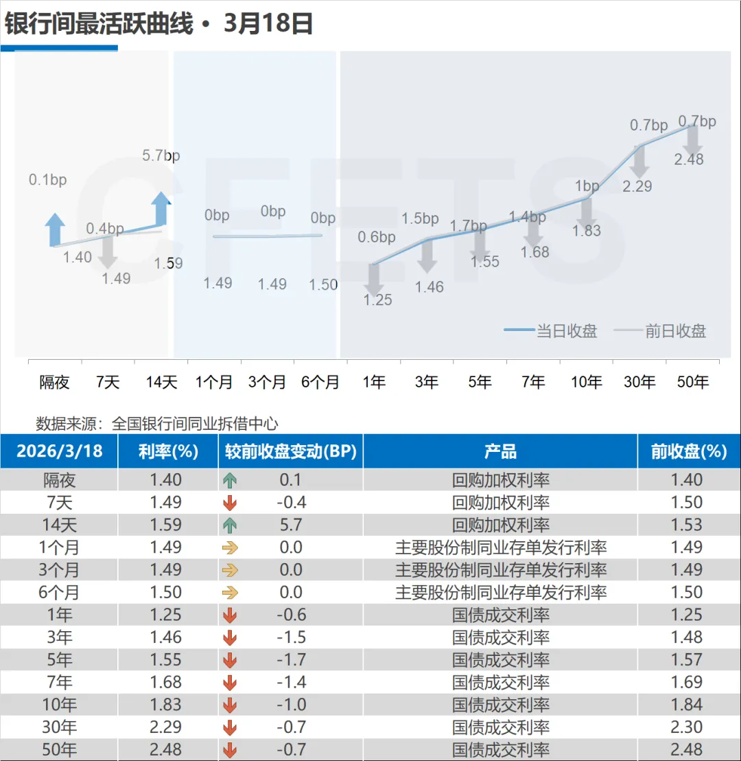 市场速递 | 3月18日银行间本币市场运行情况