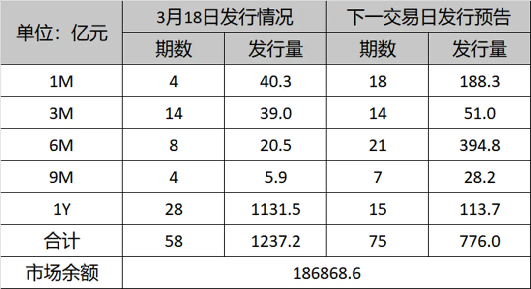 市场速递 | 3月18日银行间本币市场运行情况